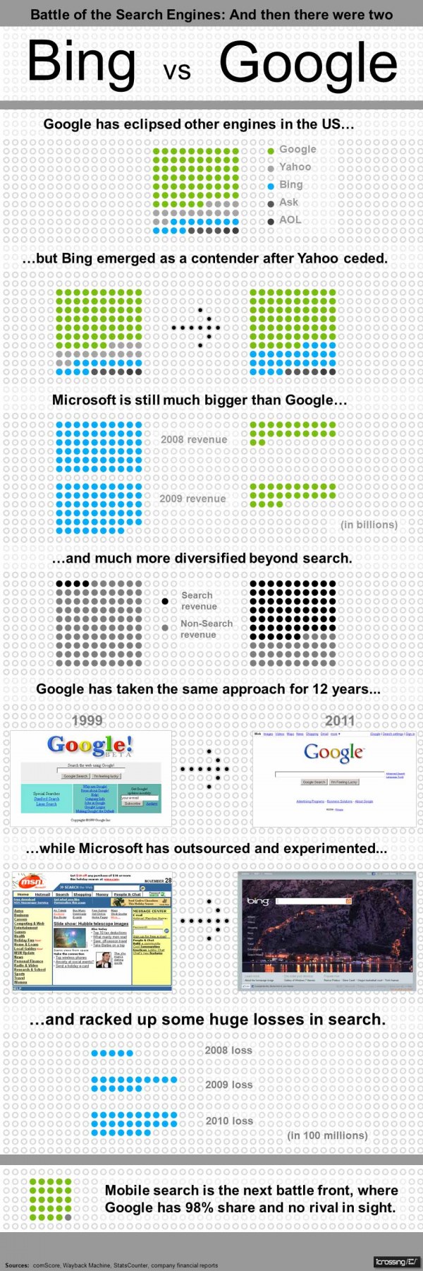 Google Vs Bing