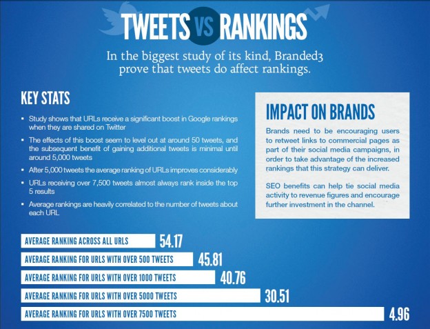 Tweets vs Rankings, How twitter affects Google ranking - Mike Jeffs