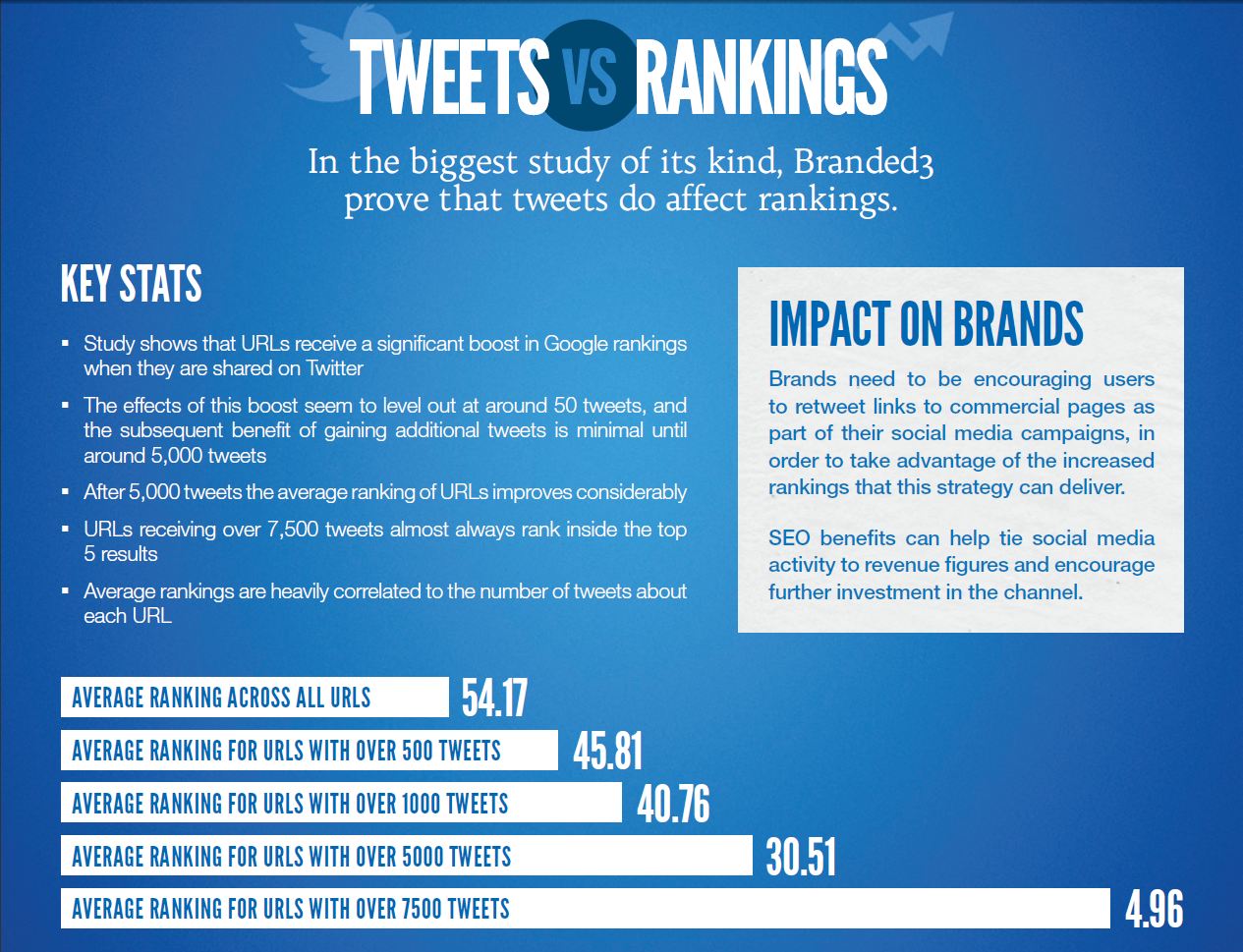 Tweets vs Rankings, How twitter affects Google ranking - Mike Jeffs